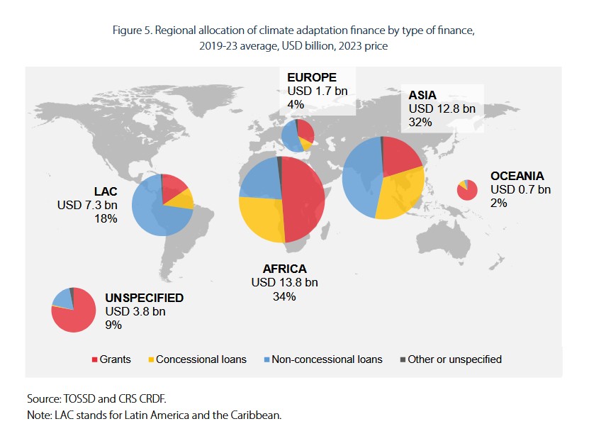 regional allocation of climate adaptation finance by type of finance, 2019-2023 average, USD billion, 2023 price