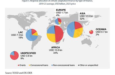 regional allocation of climate adaptation finance by type of finance, 2019-2023 average, USD billion, 2023 price
